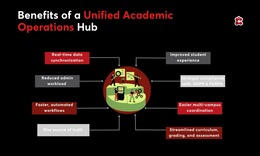Benefits of a Unified Academic Operations Hub