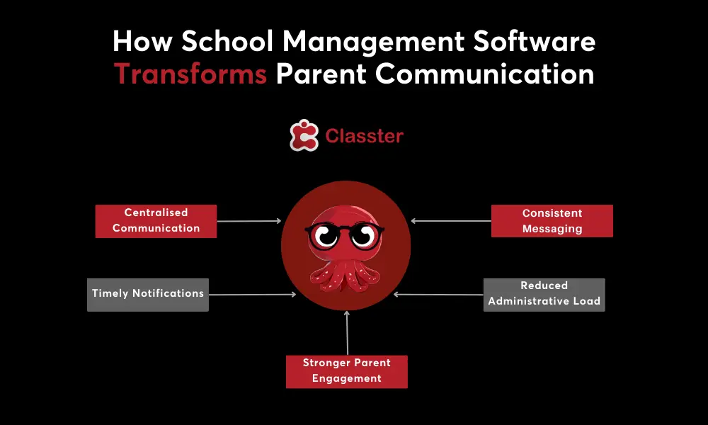 How School Management Software Transforms Parent Communication