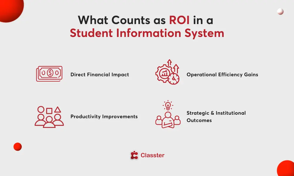 What counts as an ROI in SIS