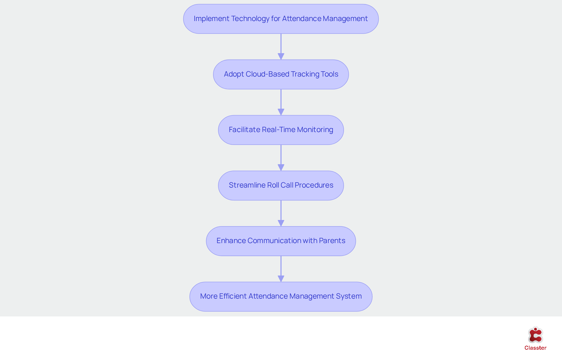 Follow the arrows to see how each step builds on the previous one, leading to a more efficient attendance management system in schools. Follow the arrows to see how each step builds on the previous one, leading to a more efficient attendance management system in schools.