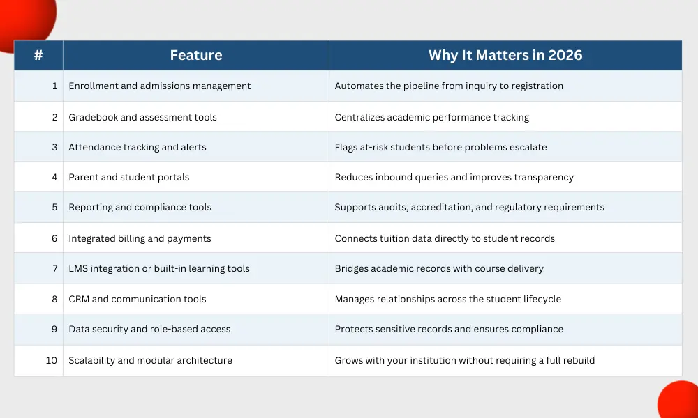 10 Features of an SIS