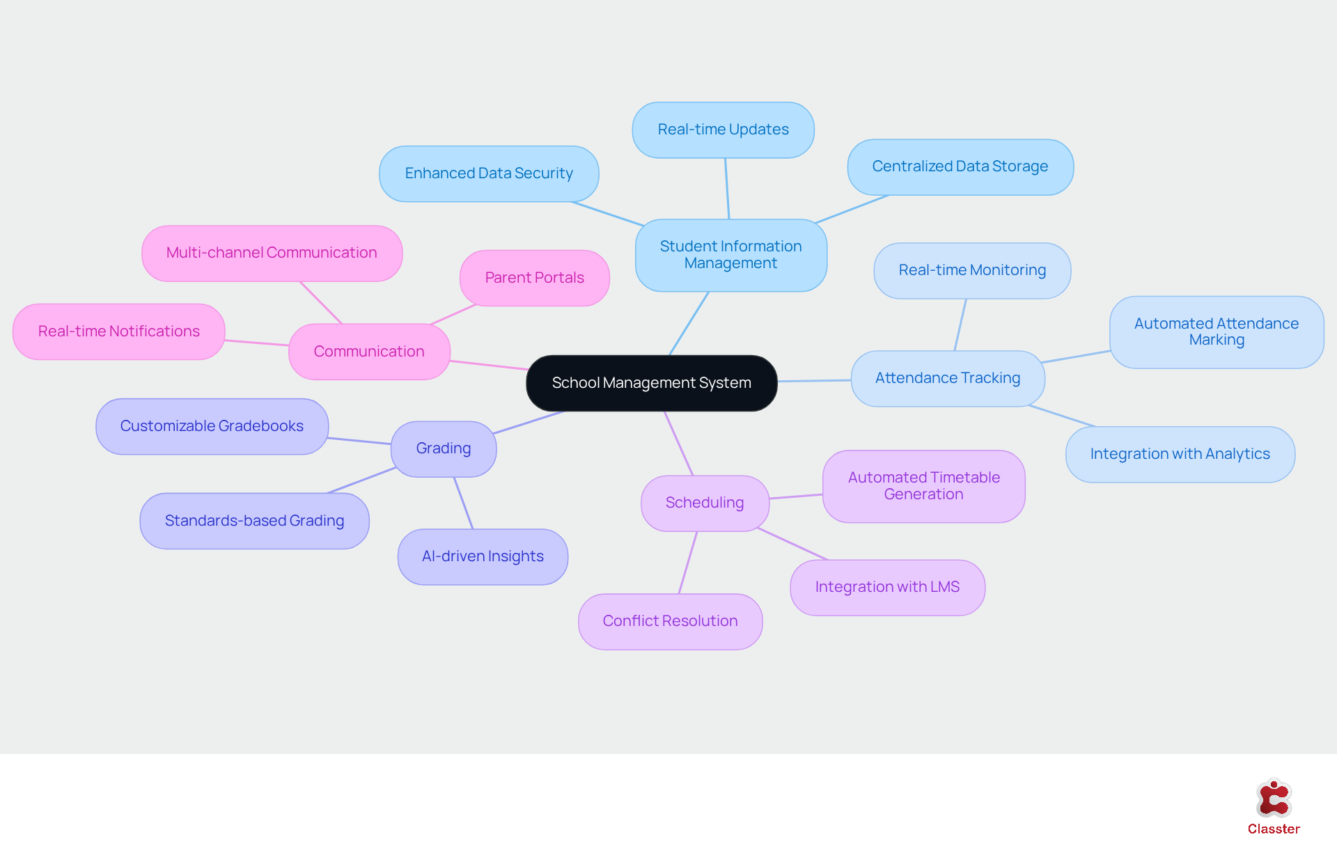 The central node represents the School Management System, while the branches show its key features. Each feature can have additional details that explain its importance and functionality.