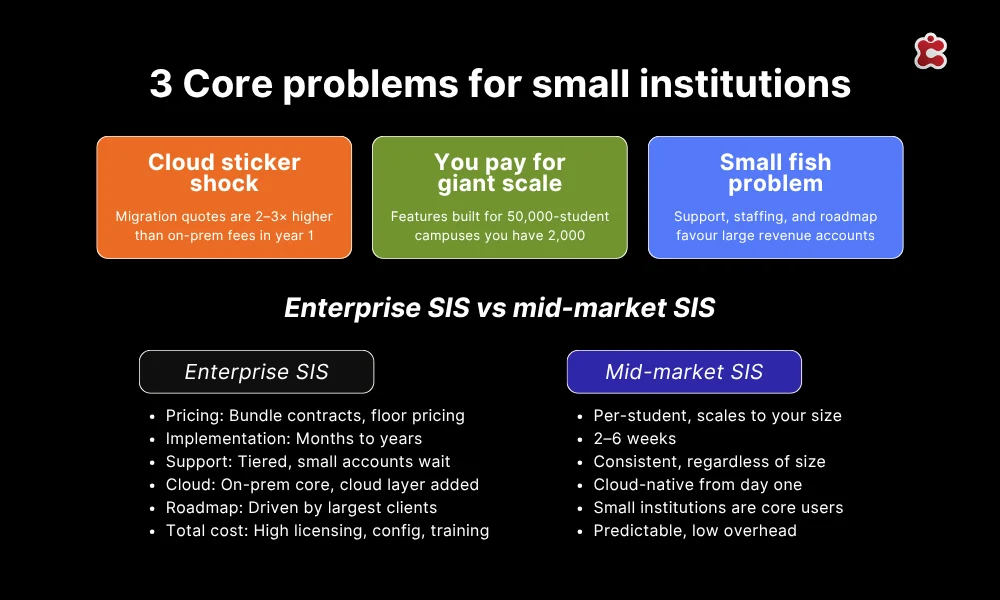 3 Core problems for small institutions