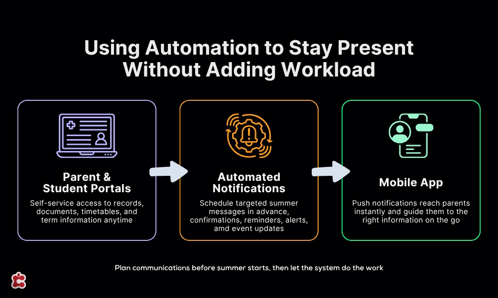 Using-Automation-to-Stay-Present-Without-Adding-Workload
