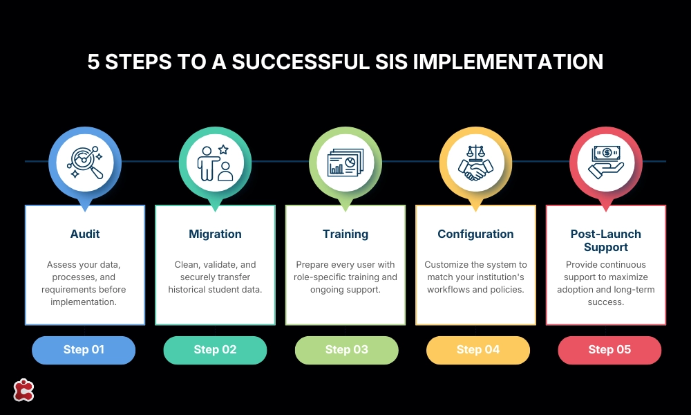 5-Steps-to-a-Successful-SIS-Implementation