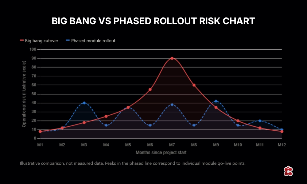 Big-bang-vs-phased-rollout-risk-chart